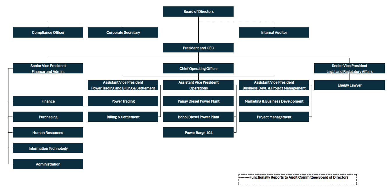 Organizational Chart